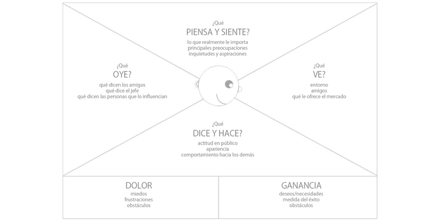 Mapa de empatía de la página ULab