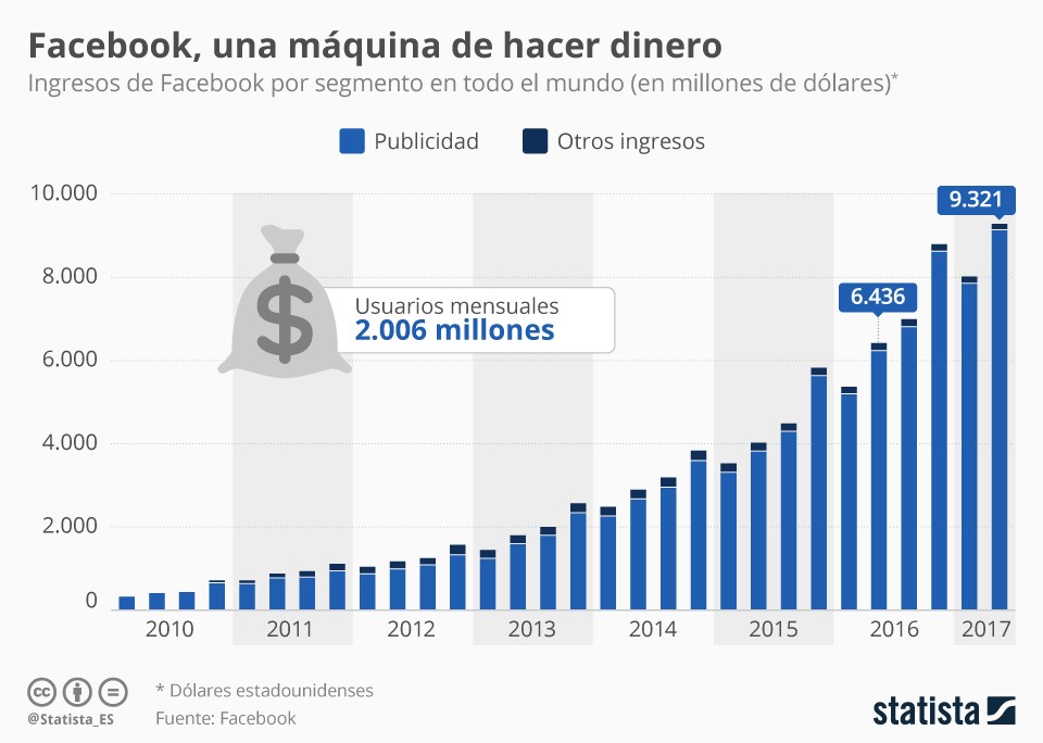 gráfico ingresos facebook publicidad