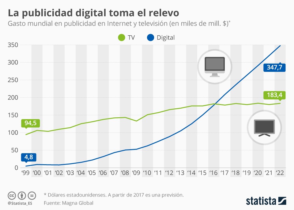 gráfica sobre inversión en publicidad digital vs televisión